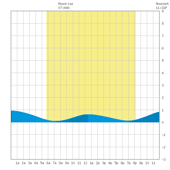 Greenbackville tide chart for Monday, May 22, 2023