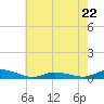 Greenbackville tide chart for Monday, May 22, 2023