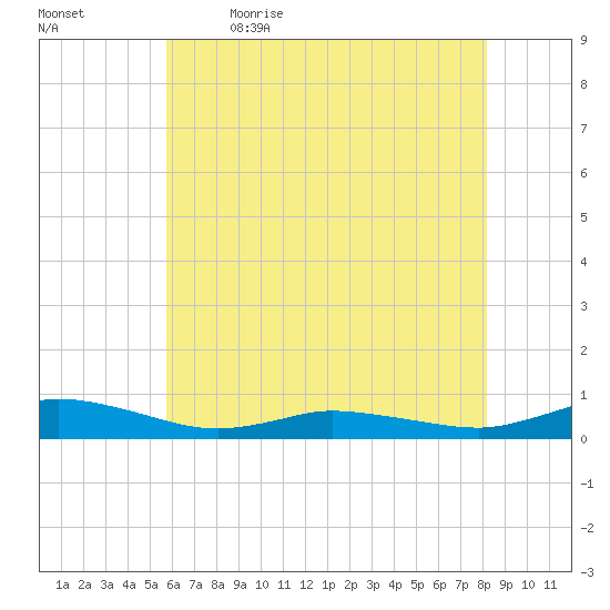 Greenbackville tide chart for Tuesday, May 23, 2023
