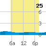 Greenbackville tide chart for Thursday, May 25, 2023