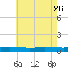 Greenbackville tide chart for Friday, May 26, 2023