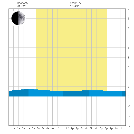 Greenbackville tide chart for Saturday, May 27, 2023