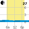 Greenbackville tide chart for Saturday, May 27, 2023