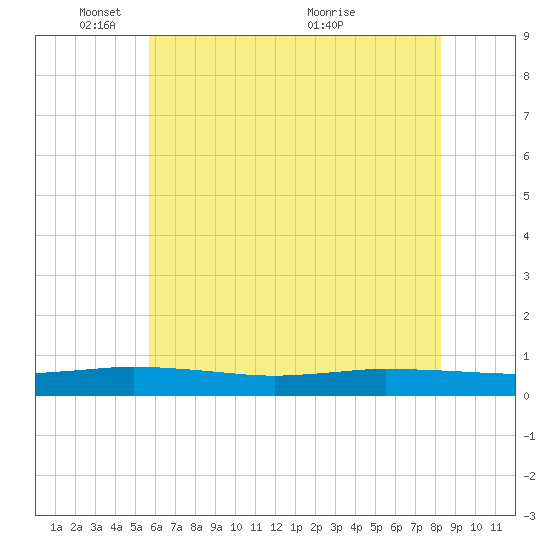 Greenbackville tide chart for Sunday, May 28, 2023