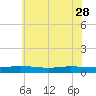 Greenbackville tide chart for Sunday, May 28, 2023
