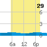 Greenbackville tide chart for Monday, May 29, 2023
