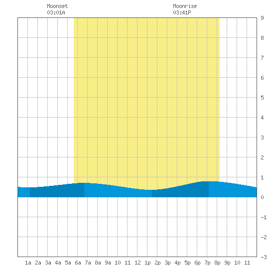 Greenbackville tide chart for Tuesday, May 30, 2023