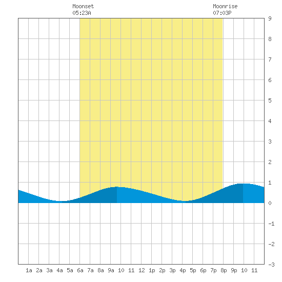 Greenbackville tide chart for Thursday, May 4, 2023