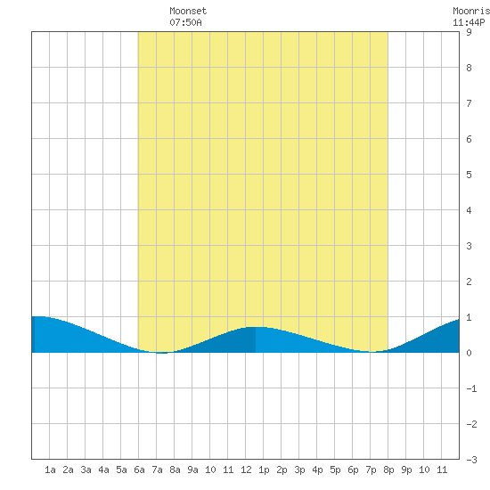 Greenbackville tide chart for Monday, May 8, 2023