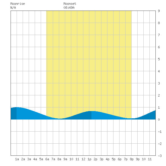 Greenbackville tide chart for Tuesday, May 9, 2023
