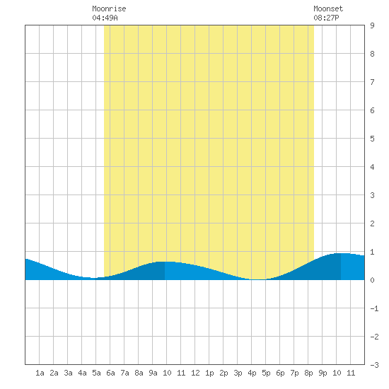 Greenbackville tide chart for Saturday, June 17, 2023