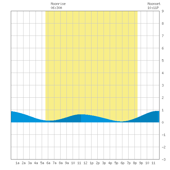 Greenbackville tide chart for Monday, June 19, 2023