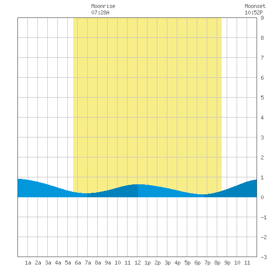 Greenbackville tide chart for Tuesday, June 20, 2023