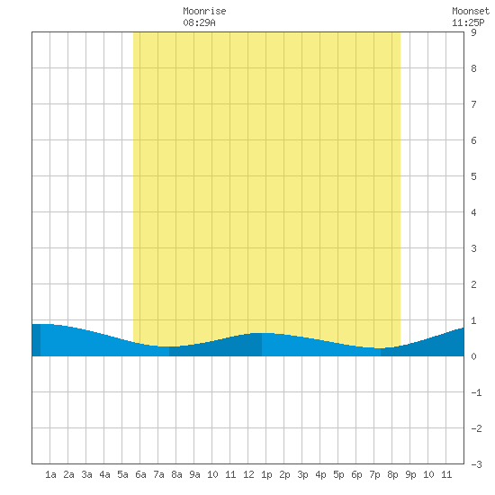 Greenbackville tide chart for Wednesday, June 21, 2023