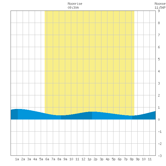 Greenbackville tide chart for Thursday, June 22, 2023
