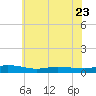 Greenbackville tide chart for Friday, June 23, 2023