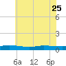 Greenbackville tide chart for Sunday, June 25, 2023