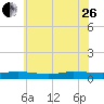 Greenbackville tide chart for Monday, June 26, 2023