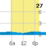 Greenbackville tide chart for Tuesday, June 27, 2023