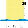 Greenbackville tide chart for Wednesday, June 28, 2023