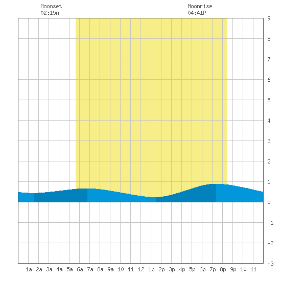 Greenbackville tide chart for Thursday, June 29, 2023