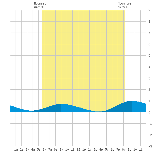 Greenbackville tide chart for Friday, June 2, 2023