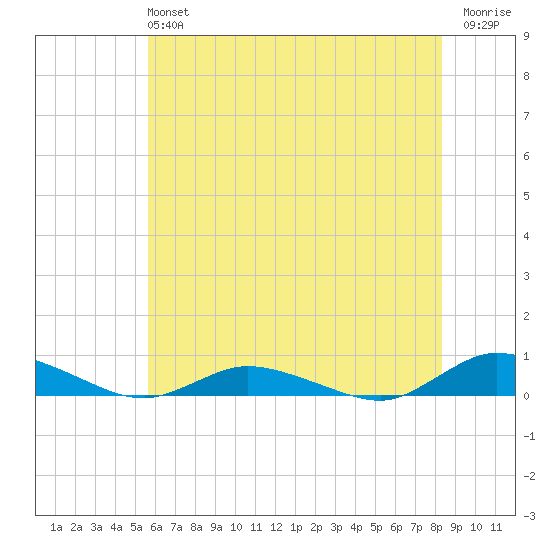 Greenbackville tide chart for Sunday, June 4, 2023