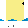 Greenbackville tide chart for Sunday, June 4, 2023