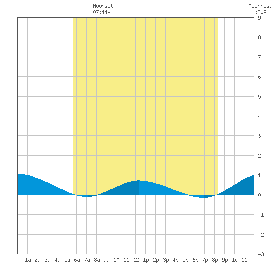 Greenbackville tide chart for Tuesday, June 6, 2023