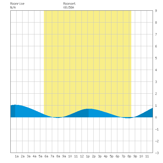 Greenbackville tide chart for Wednesday, June 7, 2023