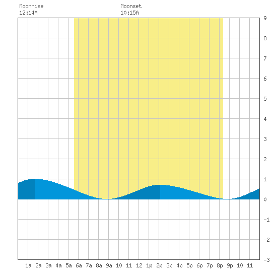 Greenbackville tide chart for Thursday, June 8, 2023