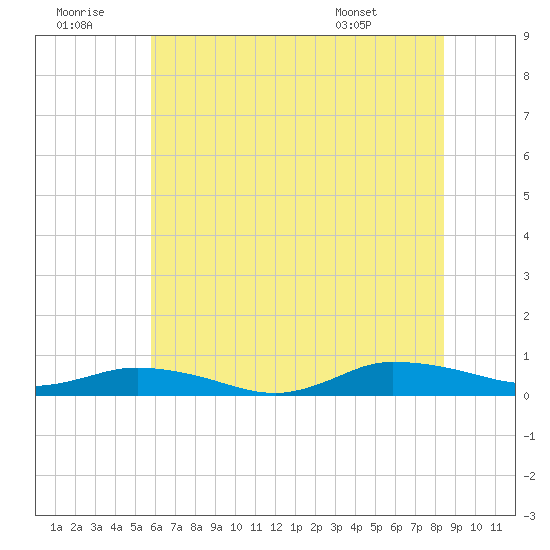 Greenbackville tide chart for Tuesday, July 11, 2023
