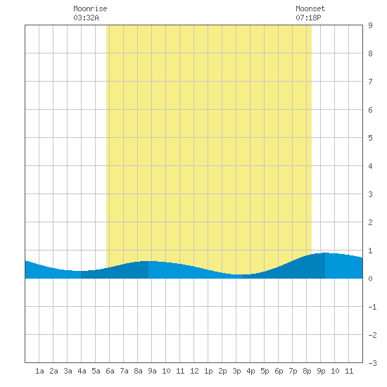 Greenbackville tide chart for Saturday, July 15, 2023