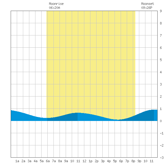 Greenbackville tide chart for Tuesday, July 18, 2023