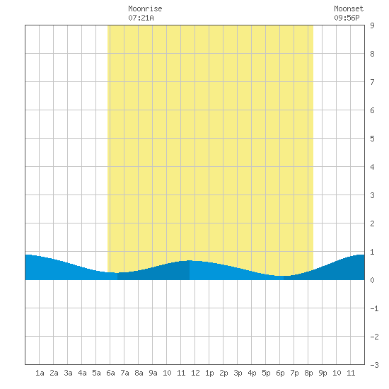 Greenbackville tide chart for Wednesday, July 19, 2023