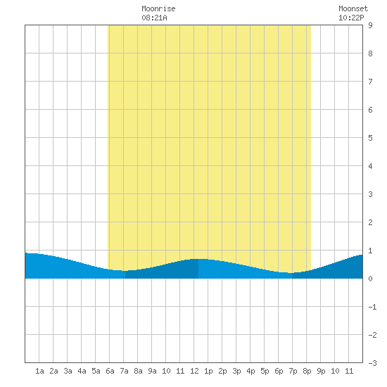 Greenbackville tide chart for Thursday, July 20, 2023