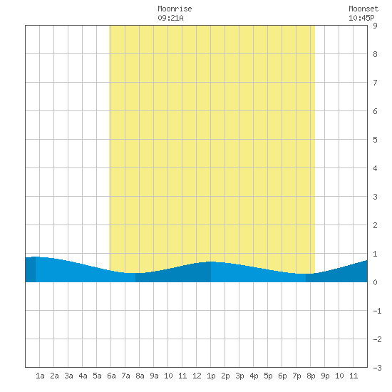 Greenbackville tide chart for Friday, July 21, 2023
