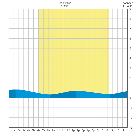 Greenbackville tide chart for Saturday, July 22, 2023
