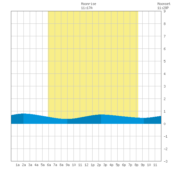 Greenbackville tide chart for Sunday, July 23, 2023