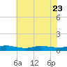 Greenbackville tide chart for Sunday, July 23, 2023