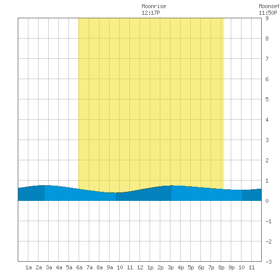 Greenbackville tide chart for Monday, July 24, 2023