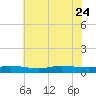 Greenbackville tide chart for Monday, July 24, 2023