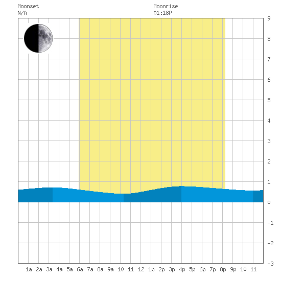 Greenbackville tide chart for Tuesday, July 25, 2023