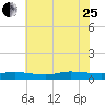 Greenbackville tide chart for Tuesday, July 25, 2023