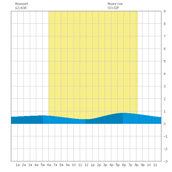 Greenbackville tide chart for Thursday, July 27, 2023