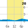 Greenbackville tide chart for Friday, July 28, 2023
