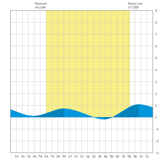 Greenbackville tide chart for Monday, July 31, 2023