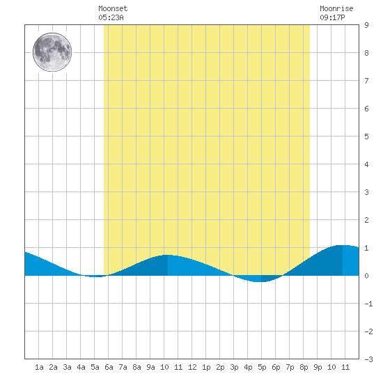 Greenbackville tide chart for Monday, July 3, 2023