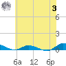Greenbackville tide chart for Monday, July 3, 2023