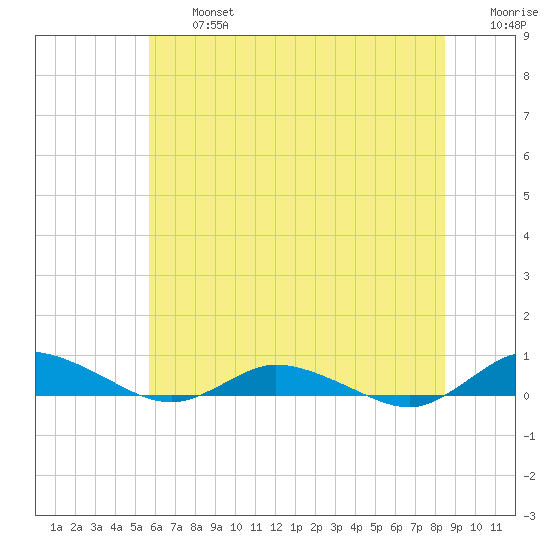 Greenbackville tide chart for Wednesday, July 5, 2023
